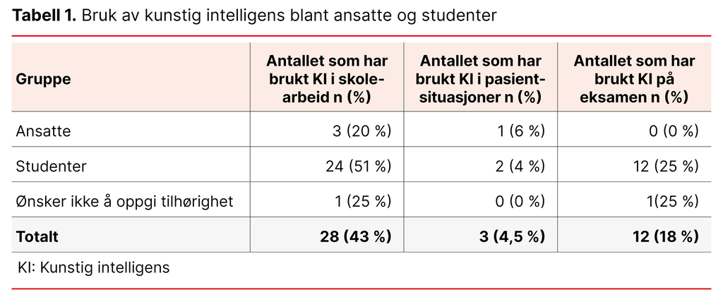 Tabell 1. Bruk av kunstig intelligens blant ansatte og studenter