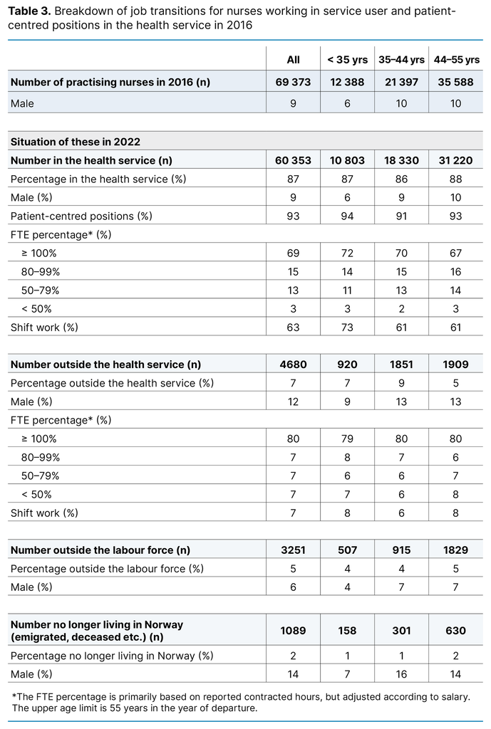 Table 3. Breakdown of job transitions for nurses working in service user and patient-centred positions in the health service in 2016 Table 3. Breakdown of job transitions for nurses working in service user and patient-centred positions in the health service in 2016