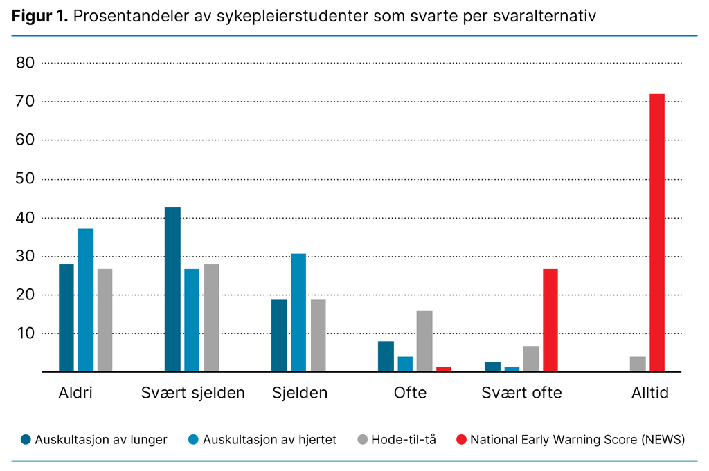 Figur 1. Prosentandeler av sykepleierstudenter som svarte per svaralternativFrekvensfordeling angitt 