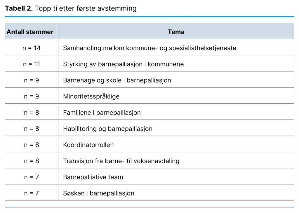 Tabell 2. Topp ti etter første avstemming 