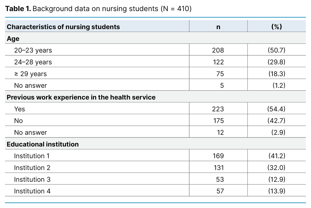 Table 1. Background data on nursing students (N = 410) Table 1. Background data on nursing students (N = 410)