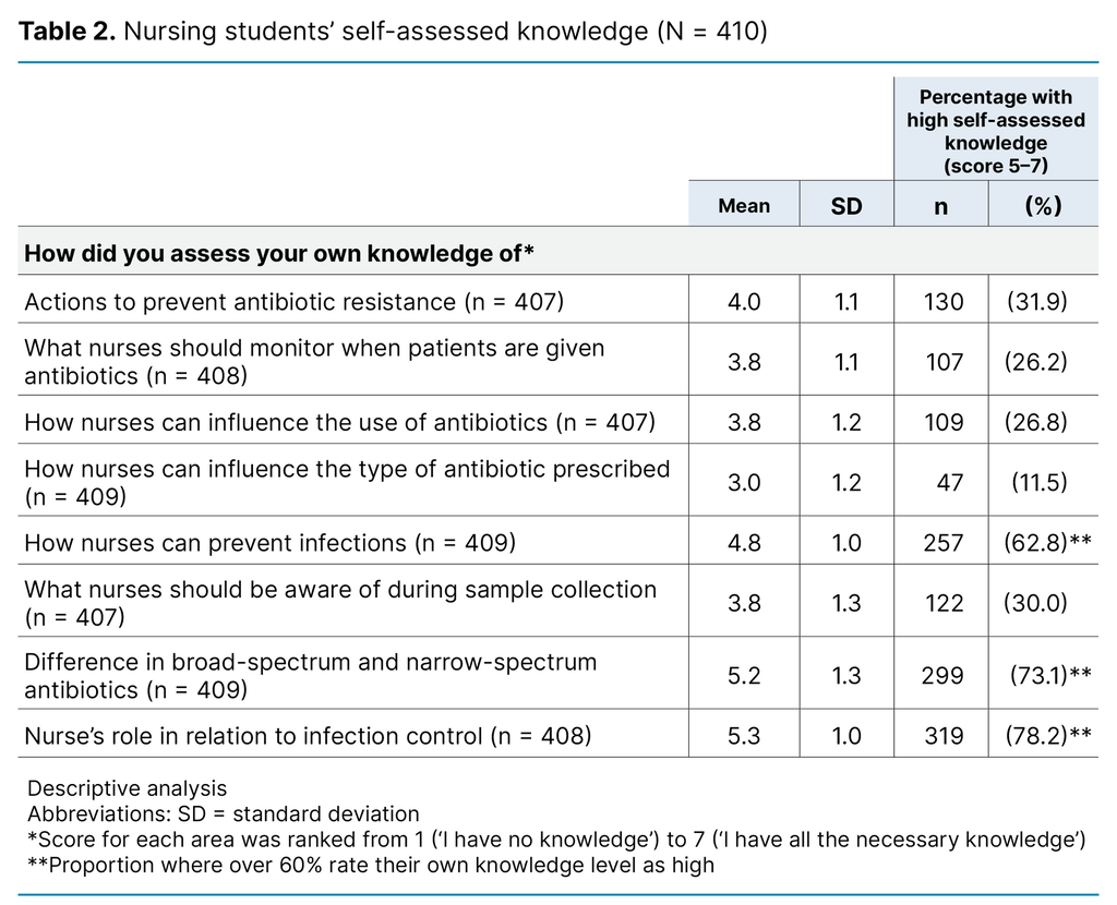 Table 2. Nursing students’ self-assessed knowledge (N = 410) Table 2. Nursing students’ self-assessed knowledge (N = 410)