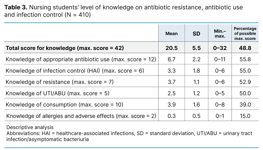 Table 3. Nursing students’ level of knowledge on antibiotic resistance, antibiotic use and infection control (N = 410) Table 3. Nursing students’ level of knowledge on antibiotic resistance, antibiotic use and infection control (N = 410)