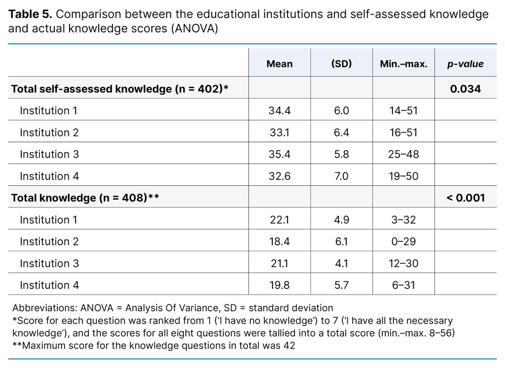 Table 5. Comparison between the educational institutions and self-assessed knowledge and actual knowledge scores (ANOVA) Table 5. Comparison between the educational institutions and self-assessed knowledge and actual knowledge scores (ANOVA)