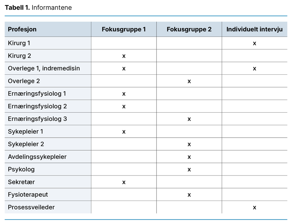 Tabell 1. Informantene Tabell 1. Informantene