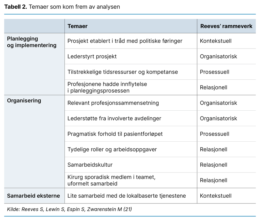 Tabell 2. Temaer som kom frem av analysen Tabell 2. Temaer som kom frem av analysen