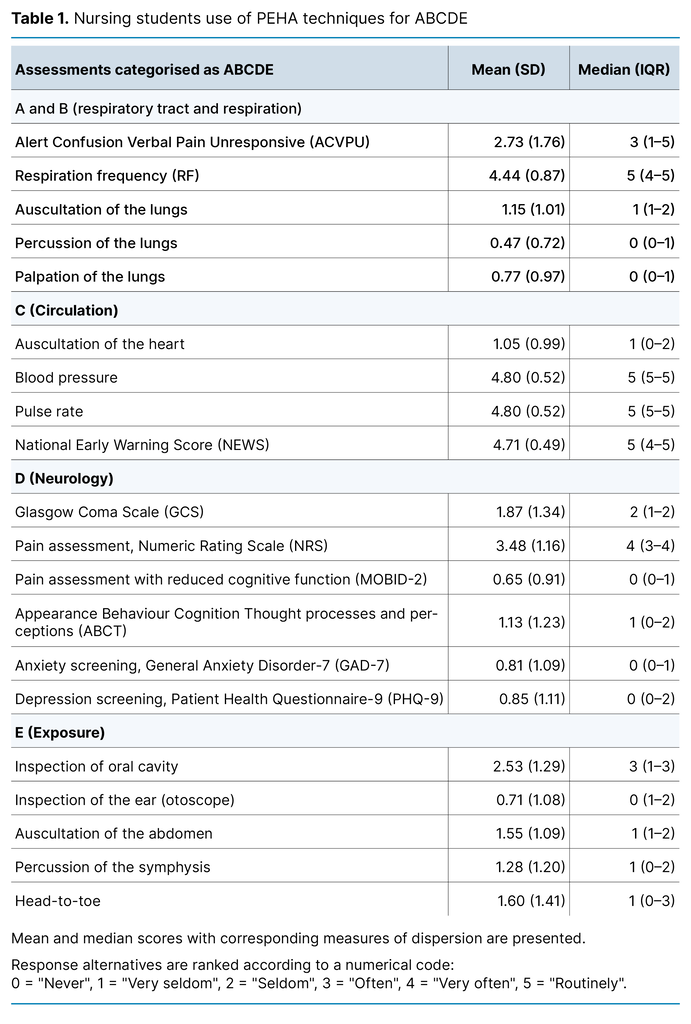 Table 1. Nursing students use of PEHA techniques for ABCDE Table 1. Nursing students use of PEHA techniques for ABCDE