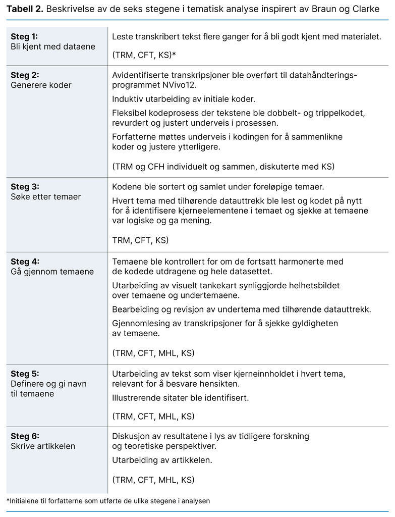Tabell 2. Beskrivelse av de seks stegene i tematisk analyse inspirert av Braun og Clarke Tabell 2. Beskrivelse av de seks stegene i tematisk analyse inspirert av Braun og Clarke