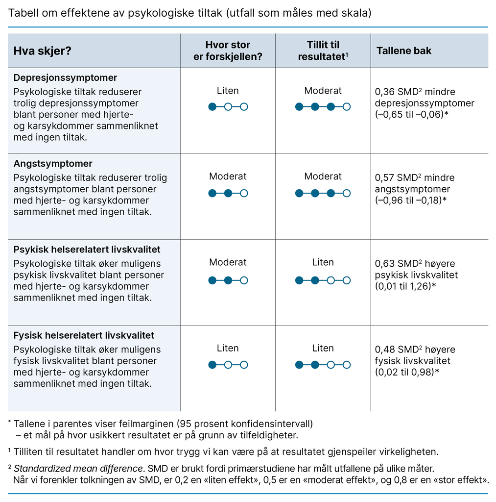 Tabell om effektene av psykologiske tiltak (utfall som måles med skala) Tabell om effektene av psykologiske tiltak (utfall som måles med skala)