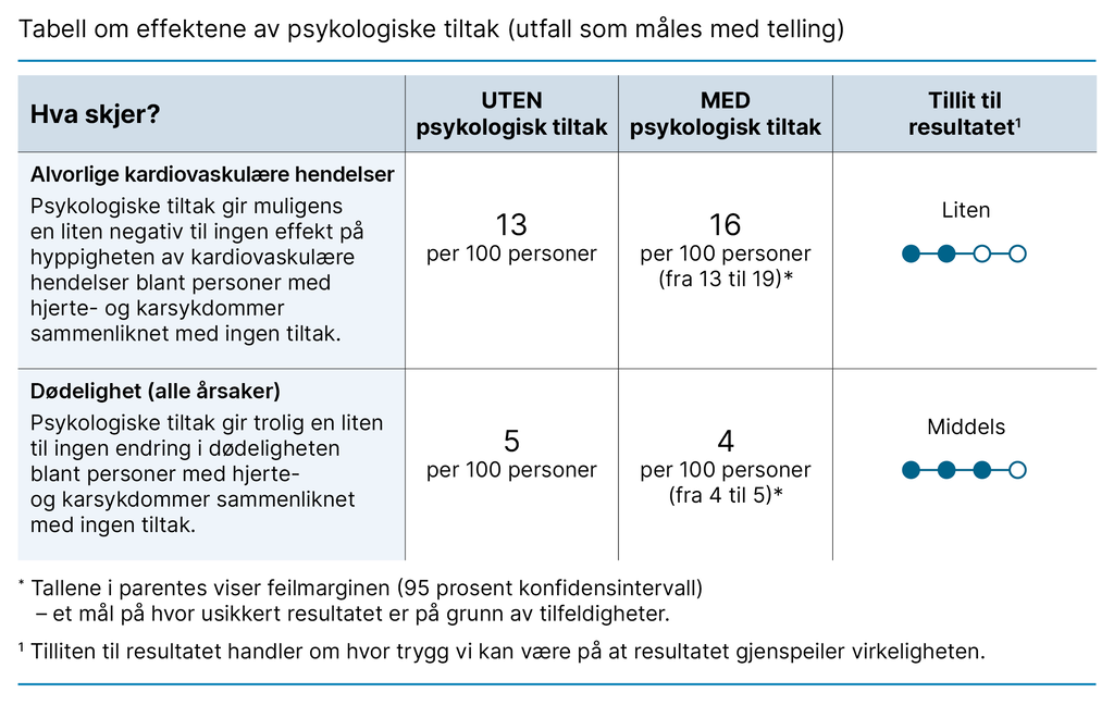 Tabell om effektene av psykologiske tiltak (utfall som måles med telling) Tabell om effektene av psykologiske tiltak (utfall som måles med telling)