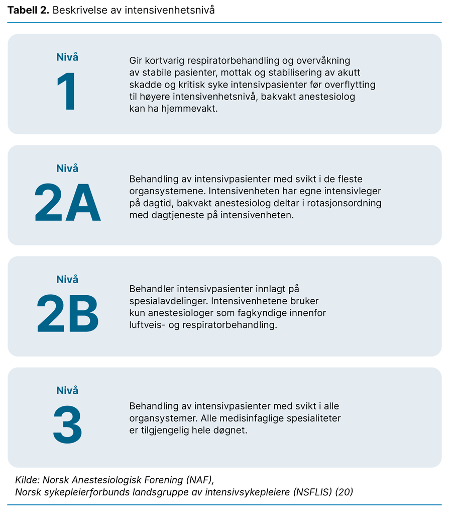 Tabell 2. Beskrivelse av intensivenhetsnivå Tabell 2. Beskrivelse av intensivenhetsnivå