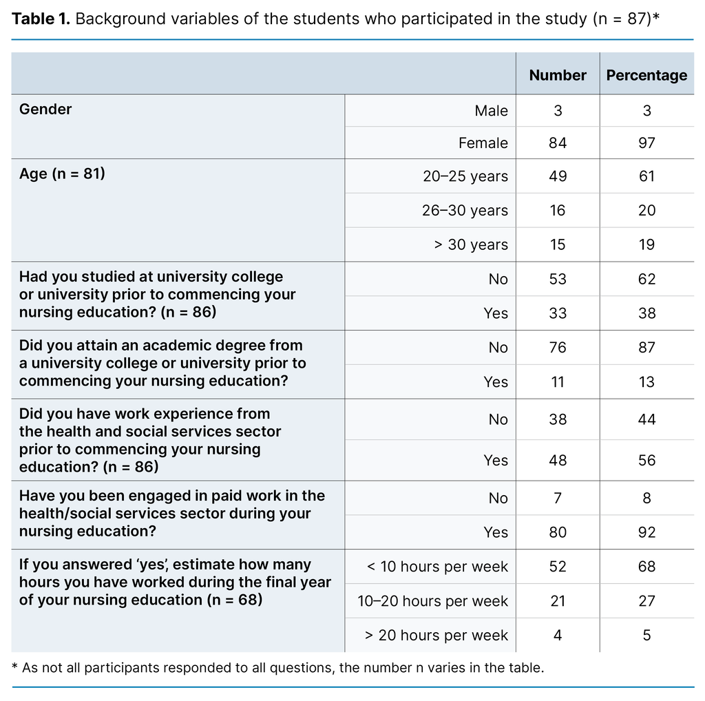 Table 1. Background variables of the students who participated in the study (n = 87)* Table 1. Background variables of the students who participated in the study (n = 87)*