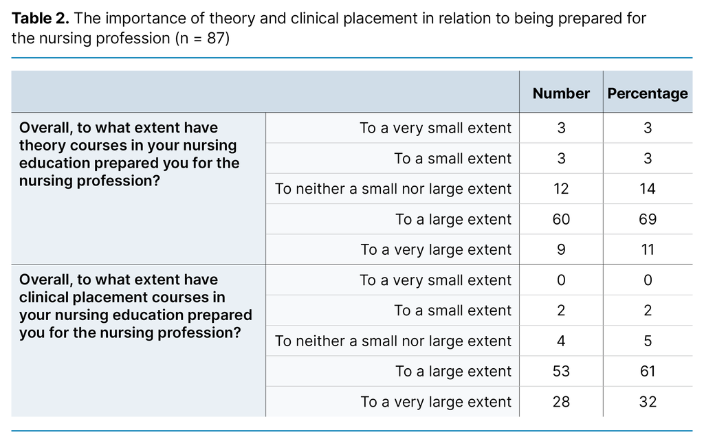 Table 2. The importance of theory and clinical placement in relation to being prepared for the nursing profession (n = 87) Table 2. The importance of theory and clinical placement in relation to being prepared for the nursing profession (n = 87)