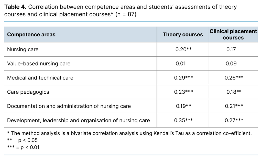Table 4. Correlation between competence areas and students’ assessments of theory courses and clinical placement courses* (n = 87) Table 4. Correlation between competence areas and students’ assessments of theory courses and clinical placement courses* (n = 87)