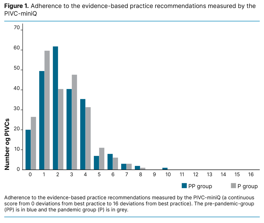 Figure 1. Adherence to the evidence-based practice recommendations measured by the PIVC-miniQ Figure 1. Adherence to the evidence-based practice recommendations measured by the PIVC-miniQ