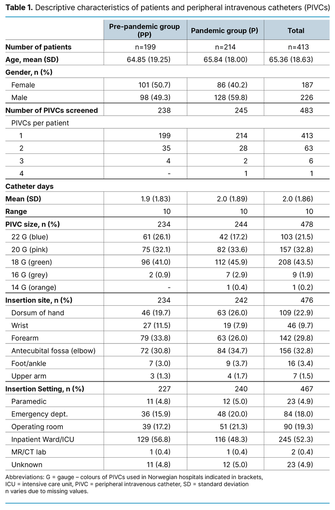 Table 1. Descriptive characteristics of patients and peripheral intravenous catheters (PIVCs) Table 1. Descriptive characteristics of patients and peripheral intravenous catheters (PIVCs)