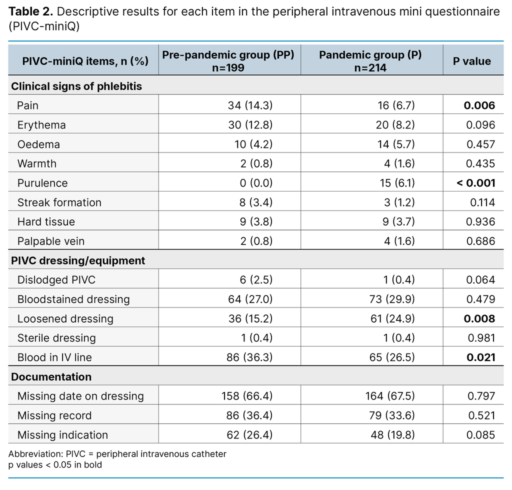 Table 2. Descriptive results for each item in the peripheral intravenous mini questionnaire (PIVC-miniQ) Table 2. Descriptive results for each item in the peripheral intravenous mini questionnaire (PIVC-miniQ)
