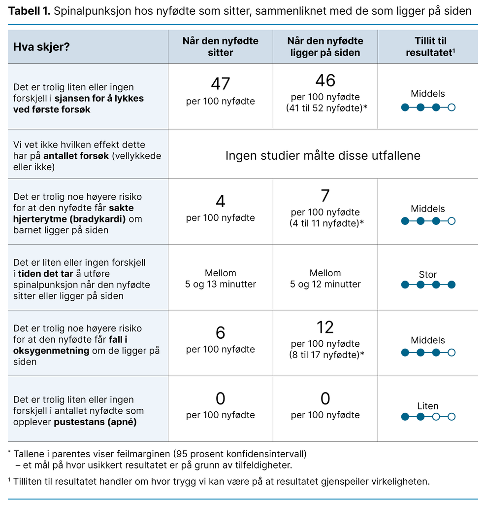 Tabell 1. Spinalpunksjon hos nyfødte som sitter, sammenliknet med de som ligger på siden Tabell 1. Spinalpunksjon hos nyfødte som sitter, sammenliknet med de som ligger på siden