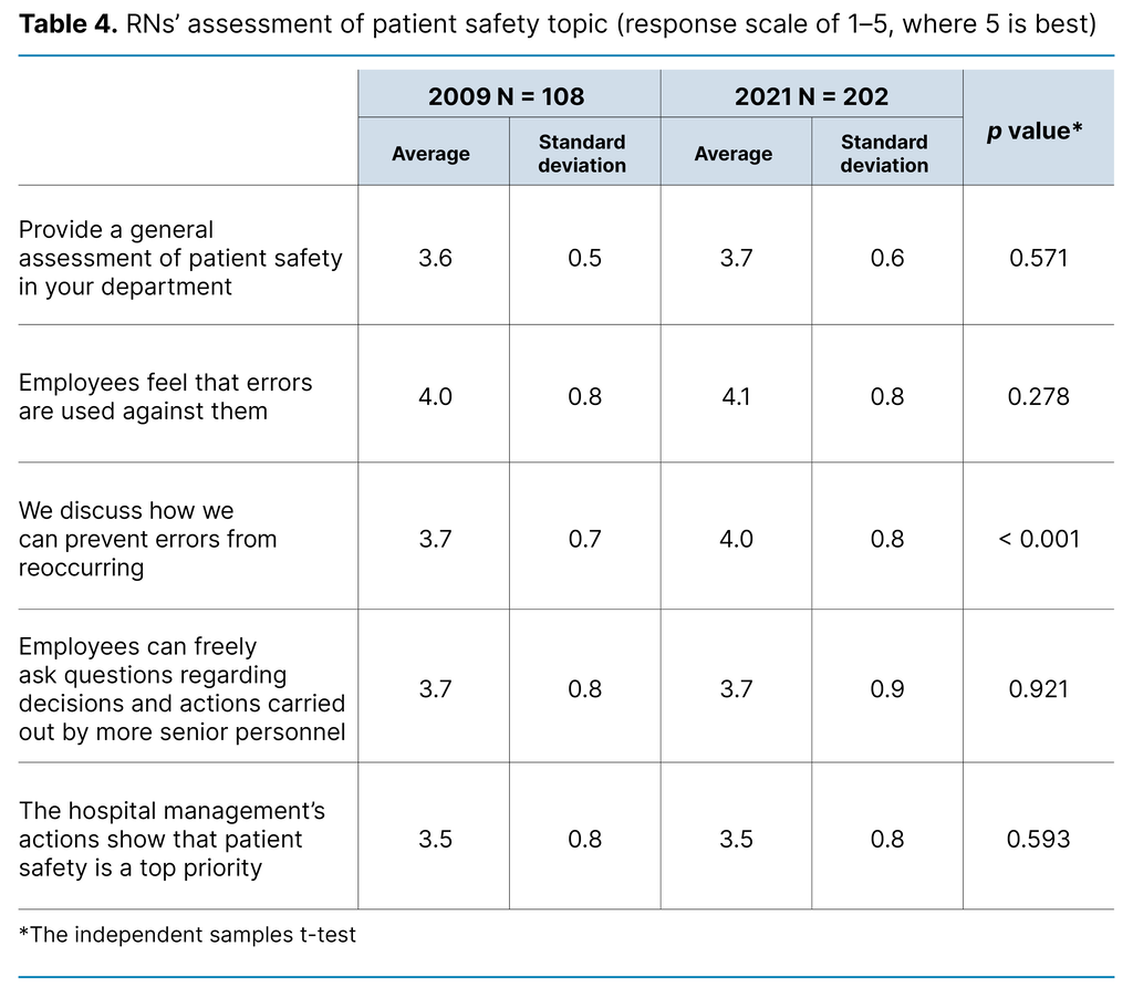 Table 4. RNs’ assessment of patient safety topic (response scale of 1–5, where 5 is best) Table 4. RNs’ assessment of patient safety topic (response scale of 1–5, where 5 is best)