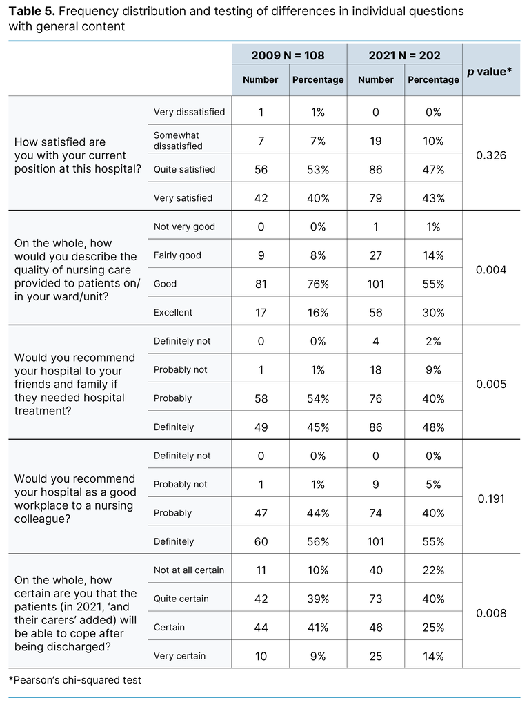Table 5. Frequency distribution and testing of differences in individual questions with general content Table 5. Frequency distribution and testing of differences in individual questions with general content