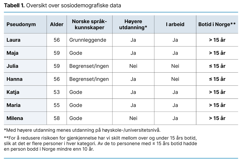Tabell 1. Oversikt over sosiodemografiske data Tabell 1. Oversikt over sosiodemografiske data