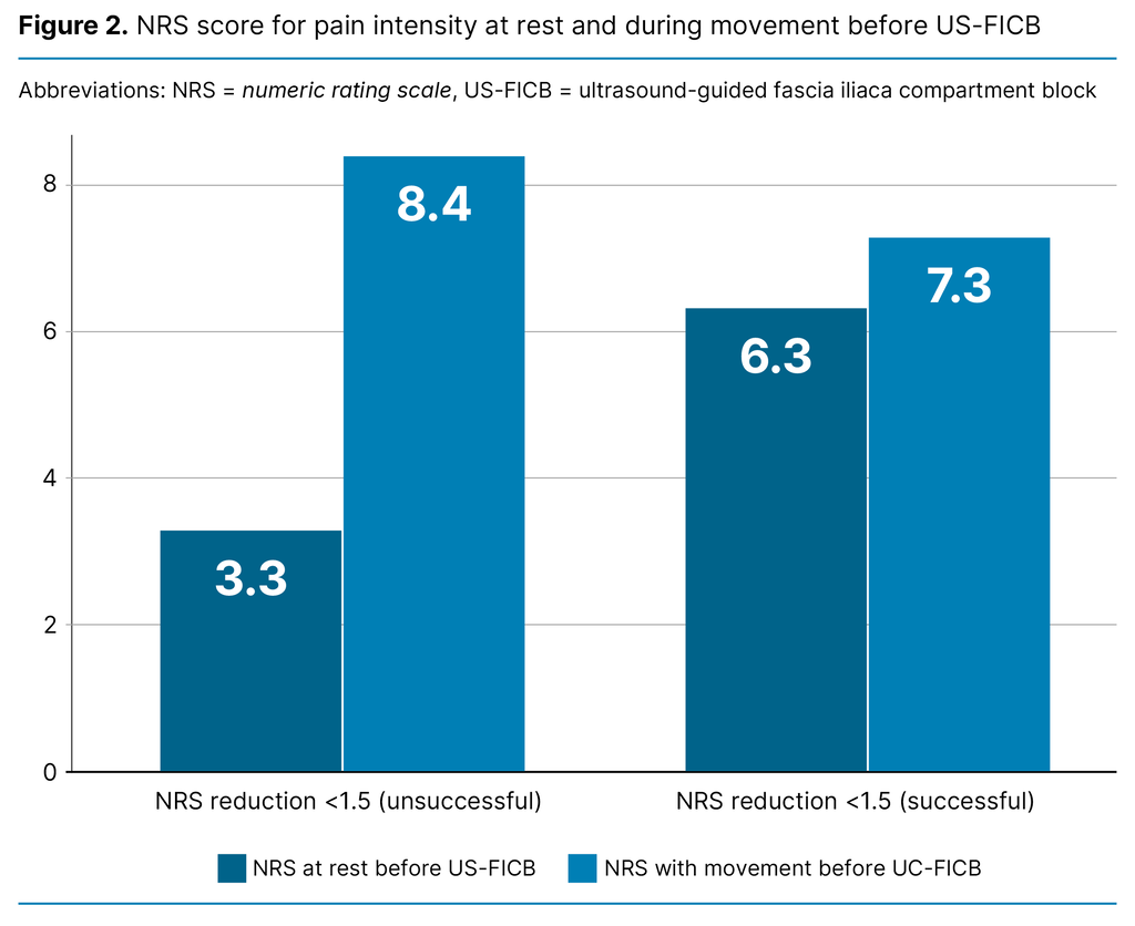 Figure 2. NRS score for pain intensity at rest and during movement before US-FICB Figure 2. NRS score for pain intensity at rest and during movement before US-FICB