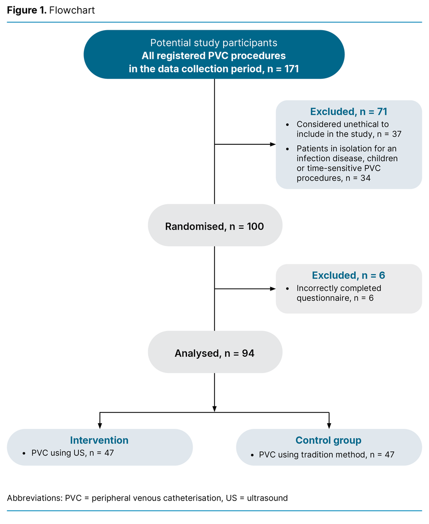 Figure 1. Flowchart Figure 1. Flowchart