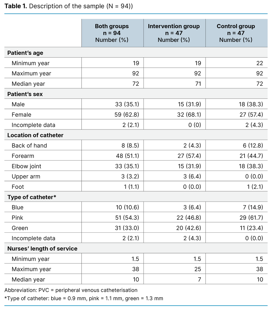 Table 1. Description of the sample (N = 94) Table 1. Description of the sample (N = 94)