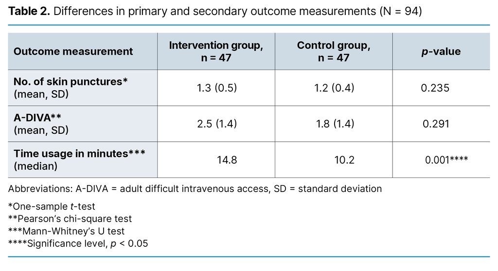 Table 2. Differences in primary and secondary outcome measurements (N = 94) Table 2. Differences in primary and secondary outcome measurements (N = 94)