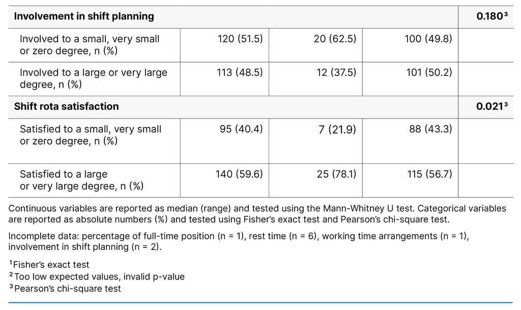 Table 1. Sociodemographic and work-related variables and their relationship with sleep quality (N = 235) Table 1. Sociodemographic and work-related variables and their relationship with sleep quality (N = 235)