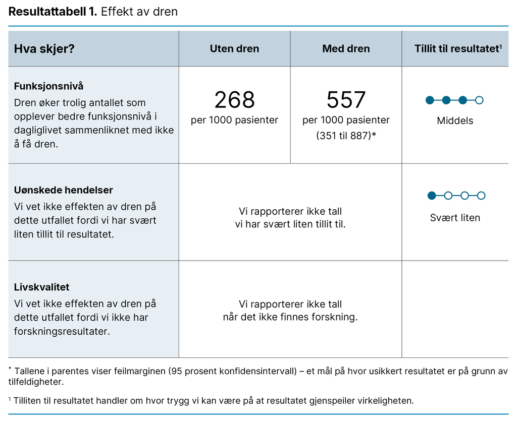 Resultattabell 1. Effekt av dren Resultattabell 1. Effekt av dren