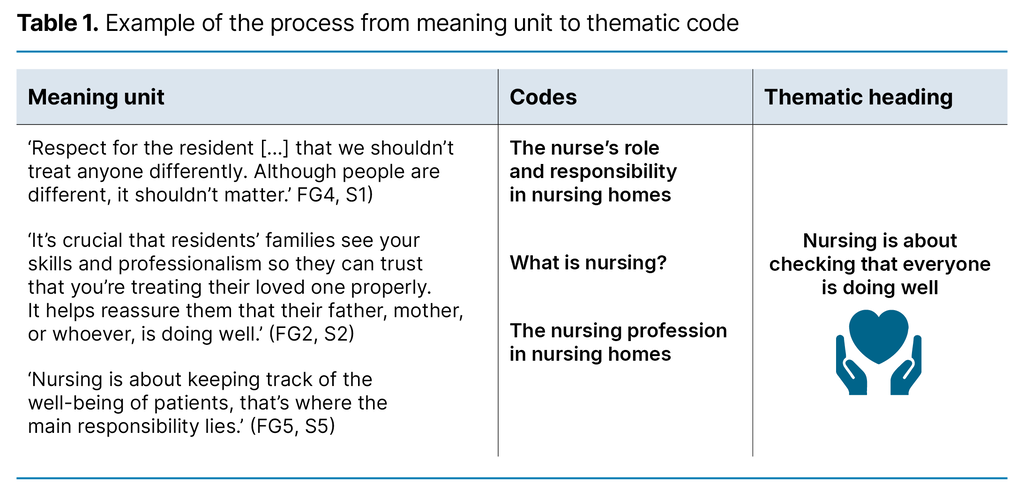 Table 1. Example of the process from meaning unit to thematic code Table 1. Example of the process from meaning unit to thematic code