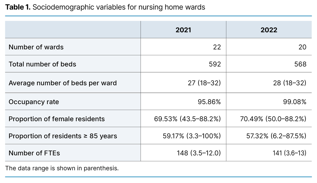 Table 1. Sociodemographic variables for nursing home wards Table 1. Sociodemographic variables for nursing home wards