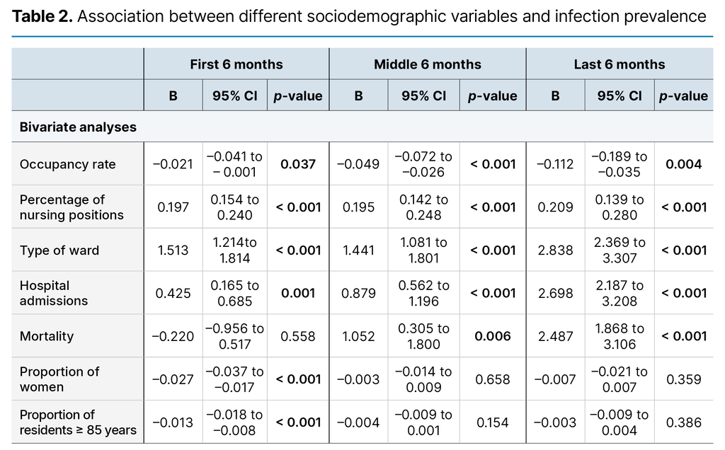 Table 2. Association between different sociodemographic variables and infection prevalence Table 2. Association between different sociodemographic variables and infection prevalence