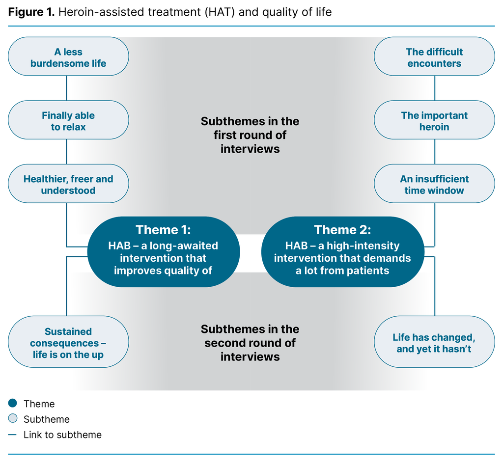 Figure 1. Heroin-assisted treatment (HAT) and quality of life Figure 1. Heroin-assisted treatment (HAT) and quality of life