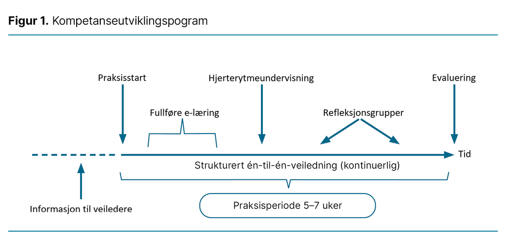 Figur 1. Kompetanseutviklingsprogram Figur 1. Kompetanseutviklingsprogram