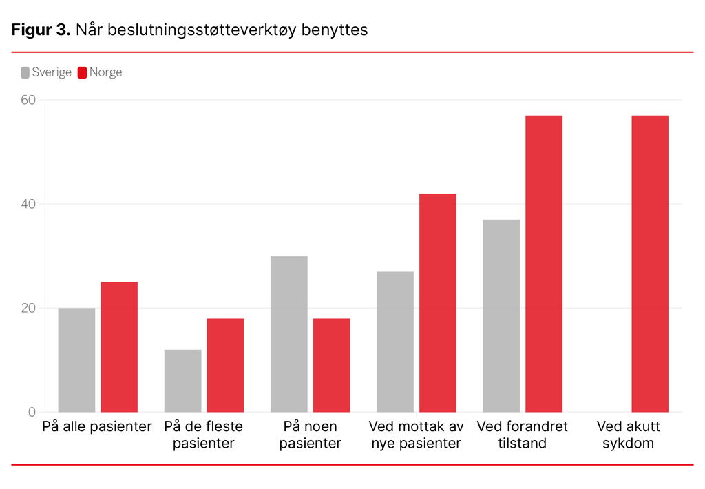 Figur 3. Når beslutningsstøtteverktøy benyttes