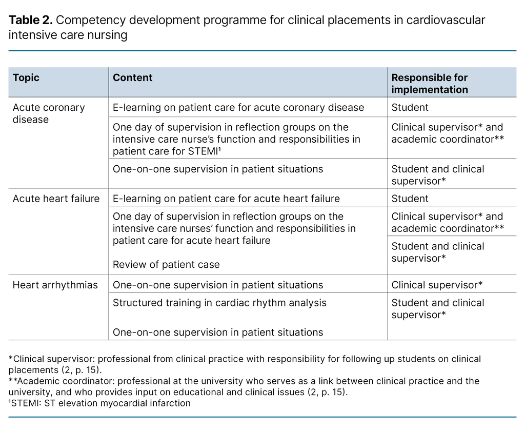 Table 2. Competency development programme for clinical placements in cardiovascular intensive care nursing