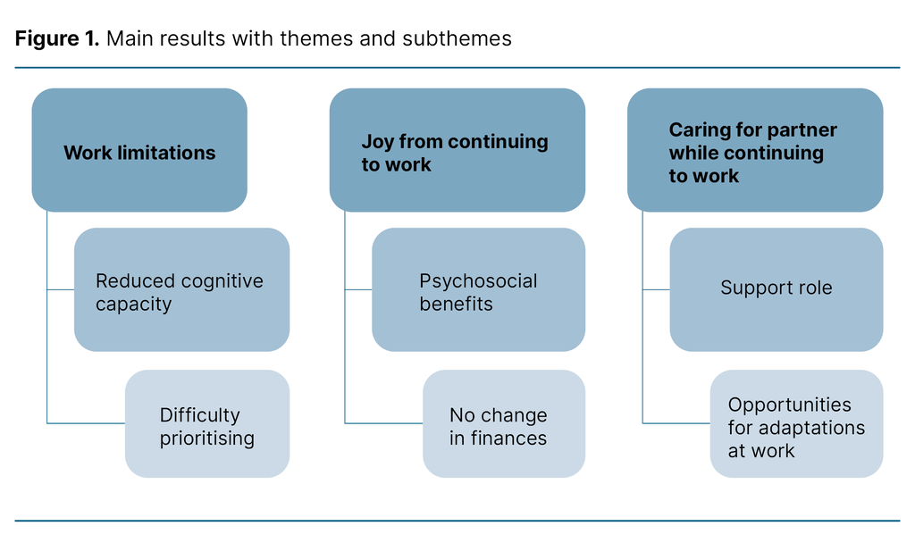 Figure 1. Main results with themes and subthemes Figure 1. Main results with themes and subthemes