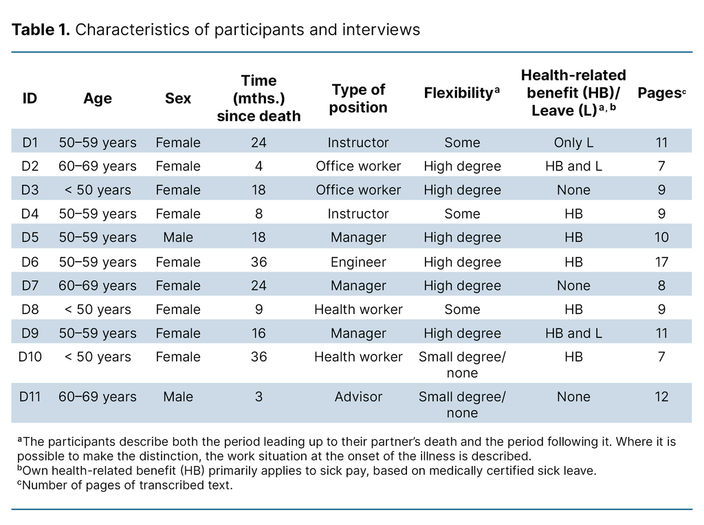 Table 1. Characteristics of participants and interviews Table 1. Characteristics of participants and interviews