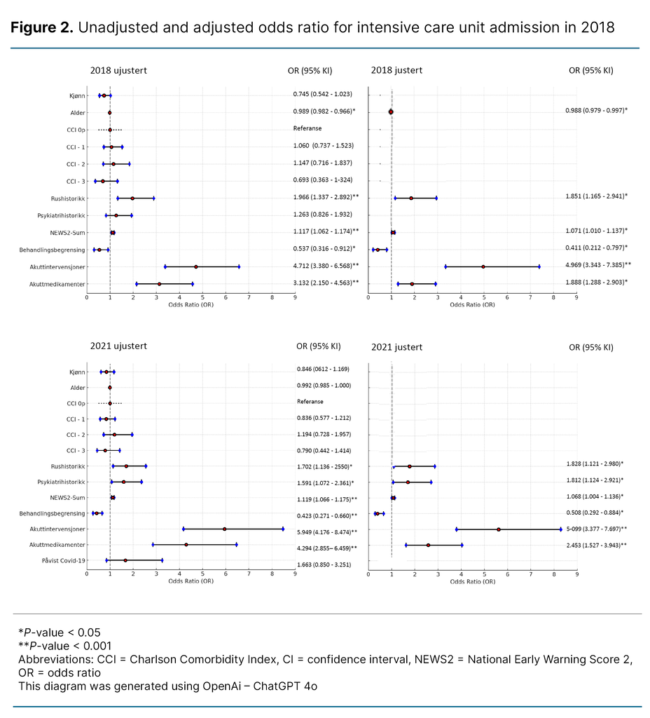 Figure 2. Unadjusted and adjusted odds ratio for intensive care unit admission in 2018 and 2021 Figure 2. Unadjusted and adjusted odds ratio for intensive care unit admission in 2018 and 2021