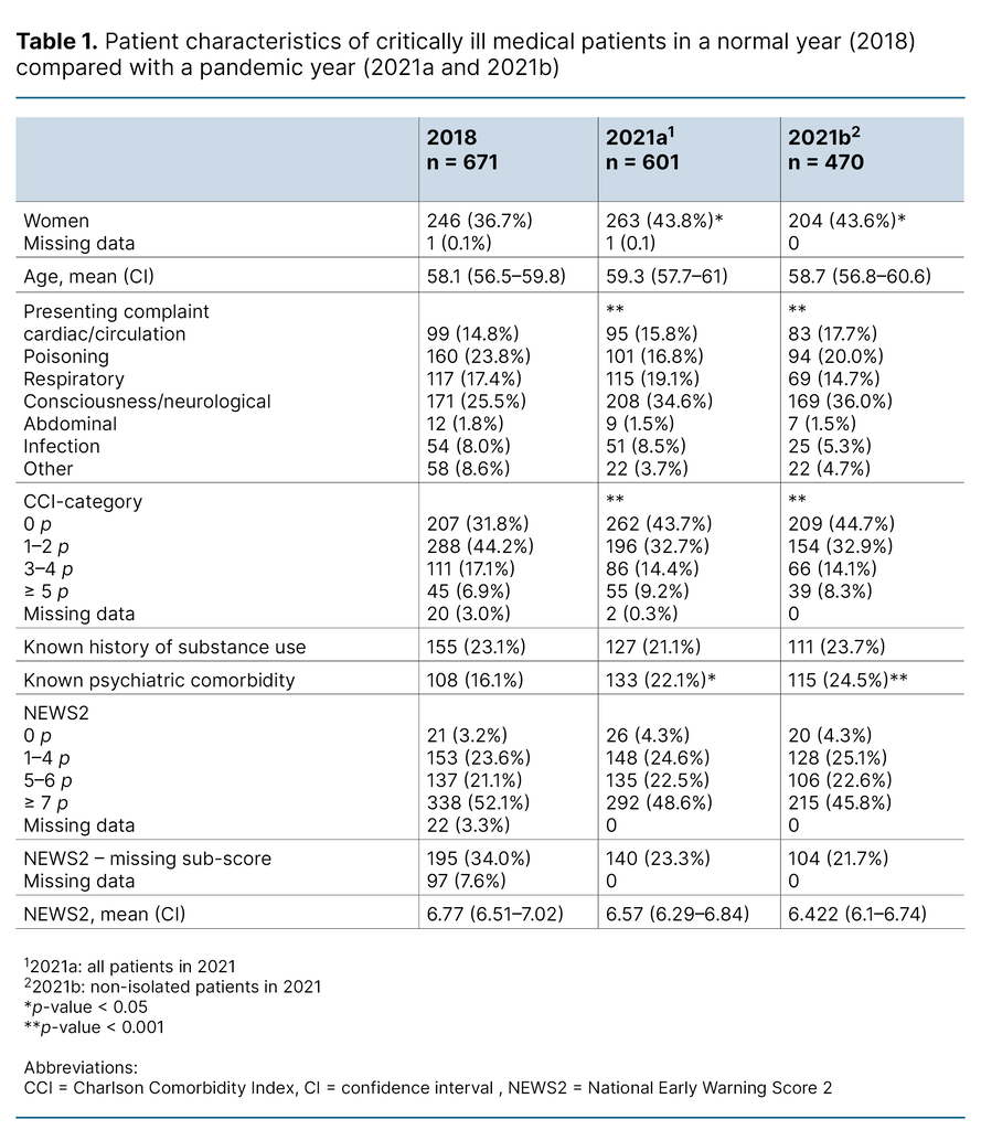 Table 1. Patient characteristics of critically ill medical patients in a normal year (2018) compared with a pandemic year (2021a and 2021b) Table 1. Patient characteristics of critically ill medical patients in a normal year (2018) compared with a pandemic year (2021a and 2021b)