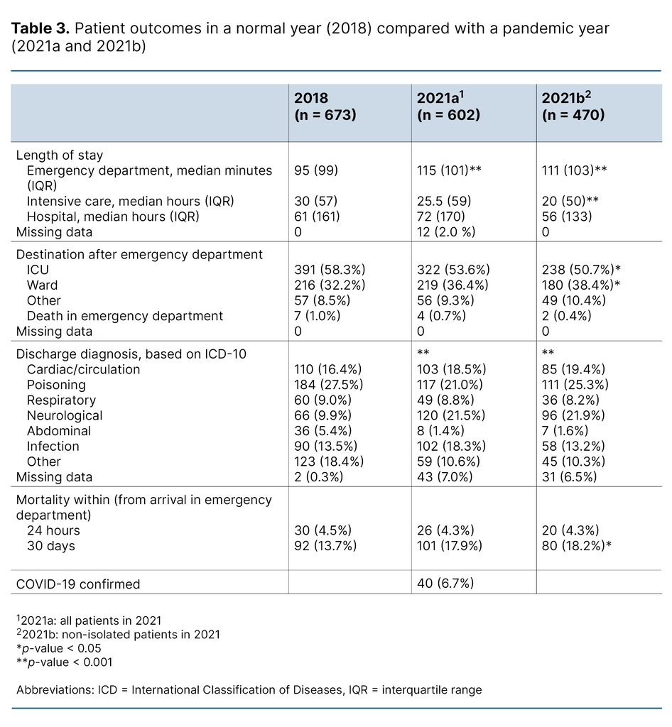 Table 3. Patient outcomes in a normal year (2018) compared with a pandemic year (2021a and 2021b) Table 3. Patient outcomes in a normal year (2018) compared with a pandemic year (2021a and 2021b)