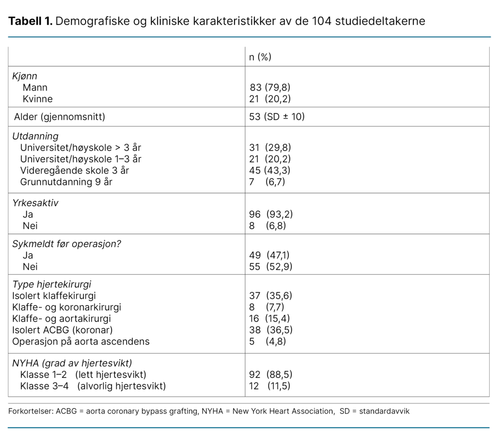 Tabell 1. Demografiske og kliniske karakteristikker av de 104 studiedeltakerne Tabell 1. Demografiske og kliniske karakteristikker av de 104 studiedeltakerne
