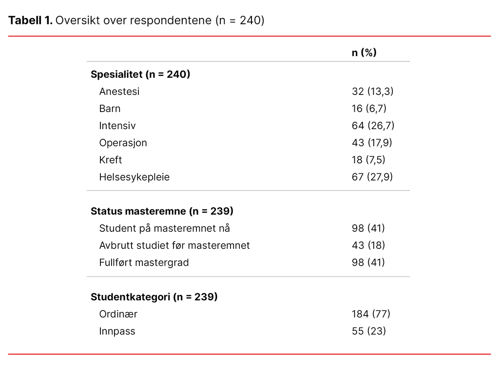 Tabell 1. Oversikt over respondentene (n = 240)
