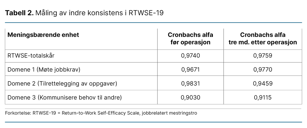 Tabell 2. Måling av indre konsistens i RTWSE-19 Tabell 2. Måling av indre konsistens i RTWSE-19