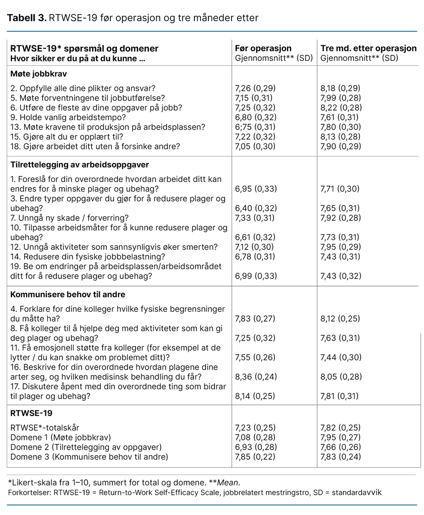 Tabell 3. RTWSE-19 før operasjon og tre måneder etter Tabell 3. RTWSE-19 før operasjon og tre måneder etter