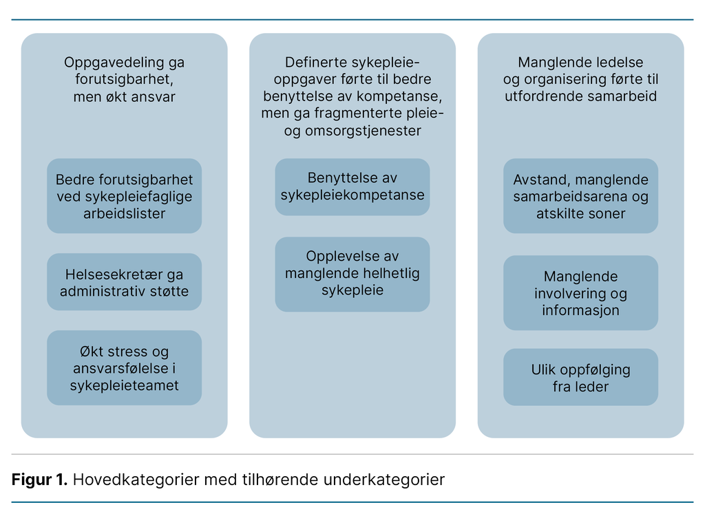 Figur 1. Hovedkategorier med tilhørende underkategorier