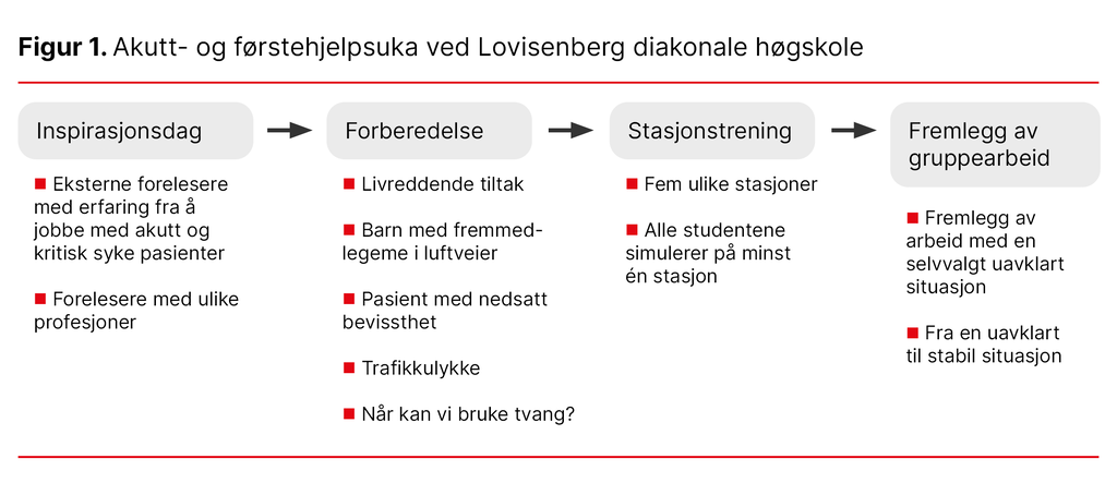 Figur 1. Akutt- og førstehjelpsuka