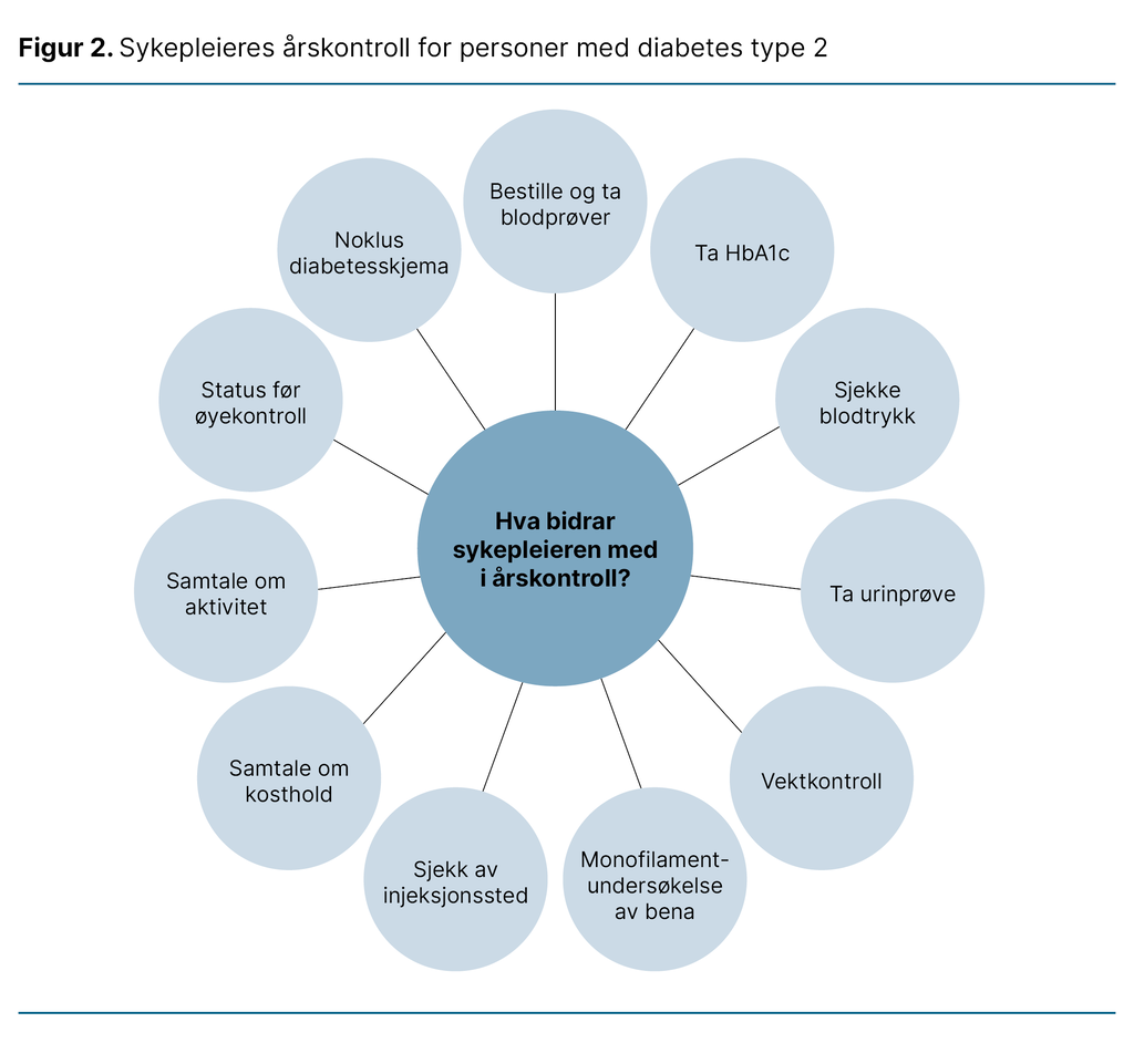 Figur 2. Sykepleieres årskontroll for personer med diabetes type 2 Figur 2. Sykepleieres årskontroll for personer med diabetes type 2